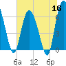 Altamaha Sound tide chart for Tuesday, June 16, 2026