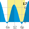 Altamaha Sound tide chart for Wednesday, June 17, 2026