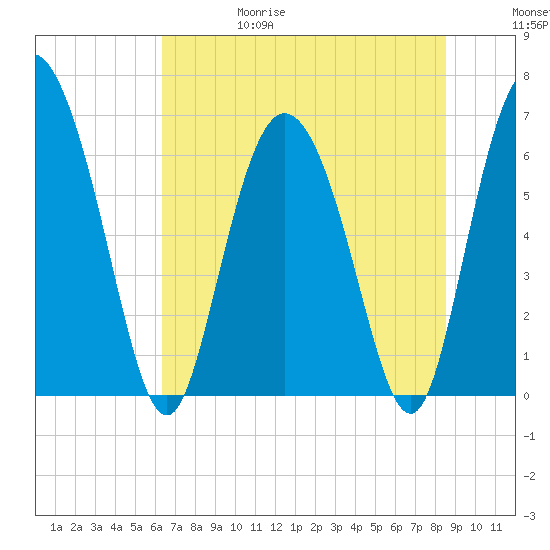 Altamaha Sound tide chart for Thursday, June 18, 2026