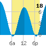 Altamaha Sound tide chart for Thursday, June 18, 2026