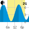 Altamaha Sound tide chart for Sunday, June 21, 2026
