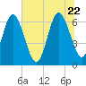 Altamaha Sound tide chart for Monday, June 22, 2026