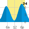 Altamaha Sound tide chart for Wednesday, June 24, 2026