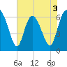 Altamaha Sound tide chart for Wednesday, June 3, 2026