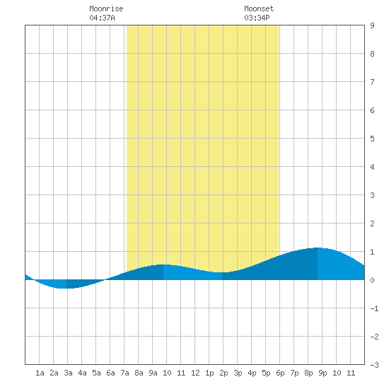 Boca Chica Key Bridge tide chart for Sunday, January 10, 2021