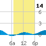 Boca Chica Key Bridge tide chart for Thursday, January 14, 2021