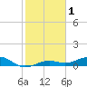 Boca Chica Key Bridge tide chart for Friday, January 1, 2021