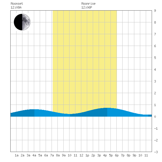Boca Chica Key Bridge tide chart for Wednesday, January 20, 2021