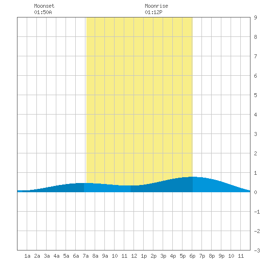 Boca Chica Key Bridge tide chart for Friday, January 22, 2021
