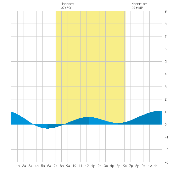 Boca Chica Key Bridge tide chart for Friday, January 29, 2021