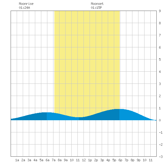 Boca Chica Key Bridge tide chart for Thursday, January 7, 2021
