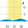 Boca Chica Key Bridge tide chart for Thursday, January 7, 2021