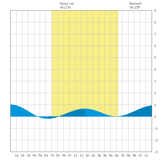 Boca Chica Key Bridge tide chart for Saturday, February 13, 2021