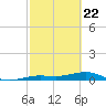 Boca Chica Key Bridge tide chart for Monday, February 22, 2021