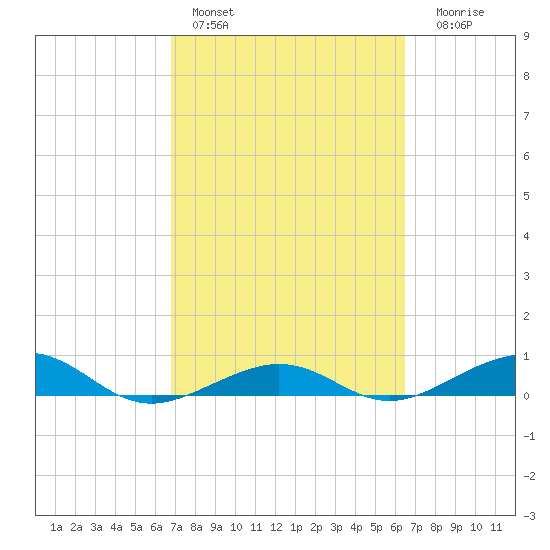 Boca Chica Key Bridge tide chart for Sunday, February 28, 2021