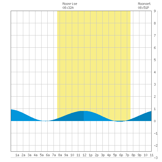 Boca Chica Key Bridge tide chart for Sunday, March 14, 2021