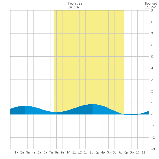Boca Chica Key Bridge tide chart for Wednesday, March 17, 2021