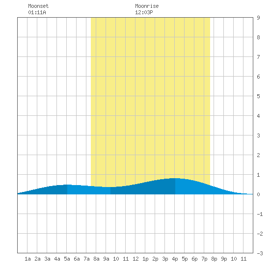 Boca Chica Key Bridge tide chart for Saturday, March 20, 2021
