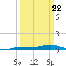 Boca Chica Key Bridge tide chart for Monday, March 22, 2021
