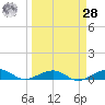 Boca Chica Key Bridge tide chart for Sunday, March 28, 2021