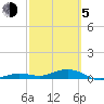 Boca Chica Key Bridge tide chart for Friday, March 5, 2021