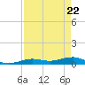 Boca Chica Key Bridge tide chart for Thursday, April 22, 2021