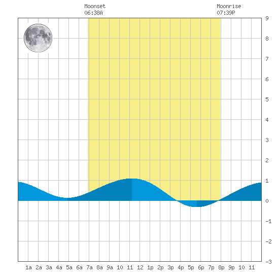 Boca Chica Key Bridge tide chart for Monday, April 26, 2021