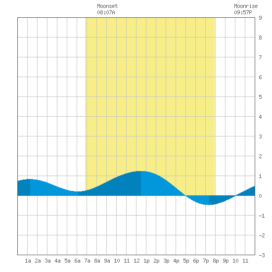 Boca Chica Key Bridge tide chart for Wednesday, April 28, 2021