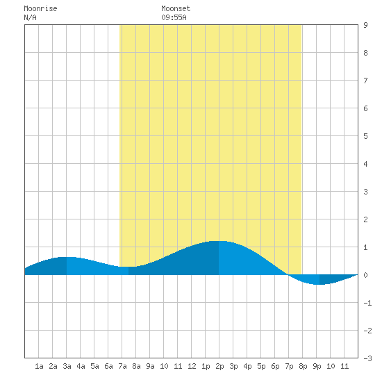 Boca Chica Key Bridge tide chart for Friday, April 30, 2021