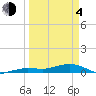 Boca Chica Key Bridge tide chart for Sunday, April 4, 2021