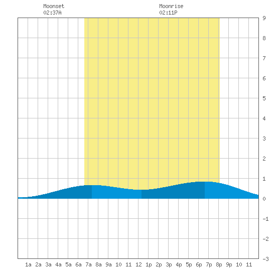 Boca Chica Key Bridge tide chart for Thursday, May 20, 2021