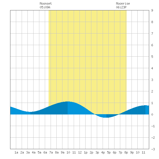 Boca Chica Key Bridge tide chart for Monday, May 24, 2021
