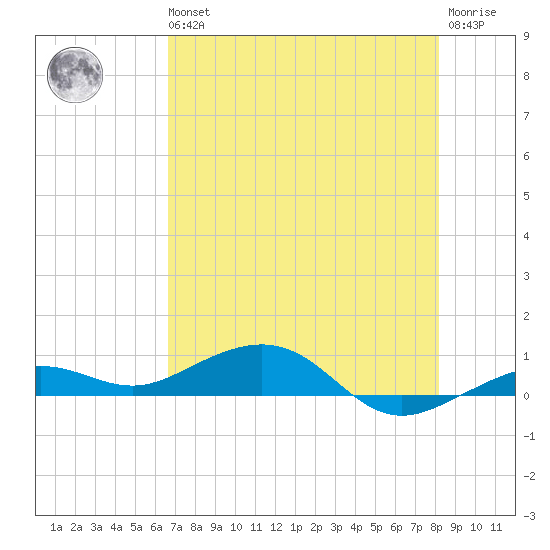 Boca Chica Key Bridge tide chart for Wednesday, May 26, 2021