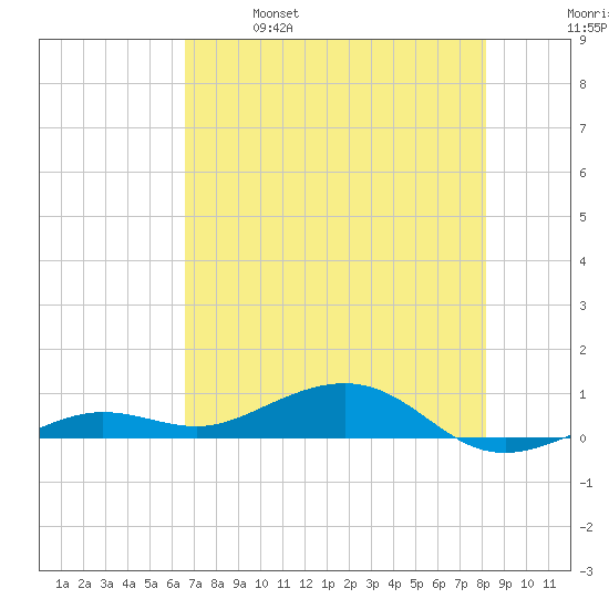 Boca Chica Key Bridge tide chart for Saturday, May 29, 2021