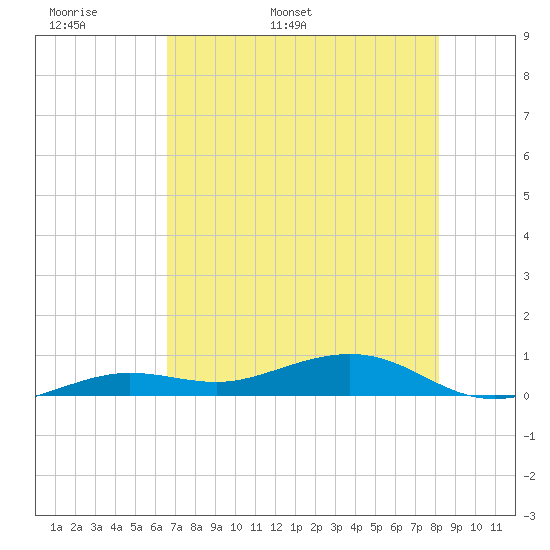 Boca Chica Key Bridge tide chart for Monday, May 31, 2021