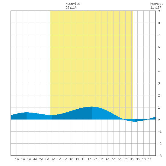 Boca Chica Key Bridge tide chart for Sunday, June 13, 2021