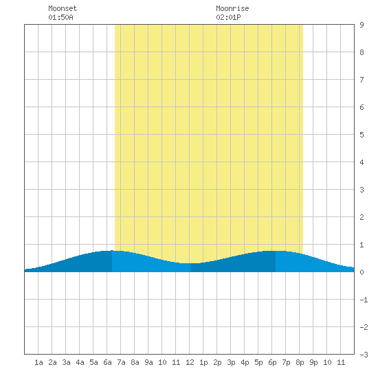 Boca Chica Key Bridge tide chart for Friday, June 18, 2021