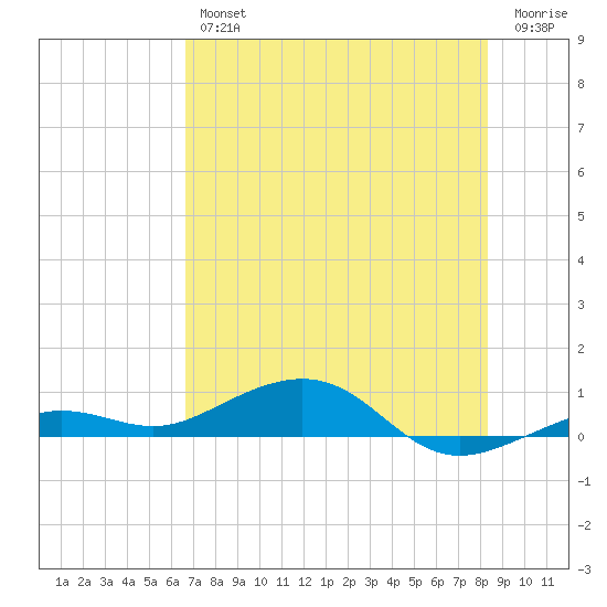 Boca Chica Key Bridge tide chart for Friday, June 25, 2021
