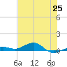Boca Chica Key Bridge tide chart for Friday, June 25, 2021