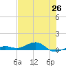 Boca Chica Key Bridge tide chart for Saturday, June 26, 2021