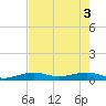 Boca Chica Key Bridge tide chart for Thursday, June 3, 2021
