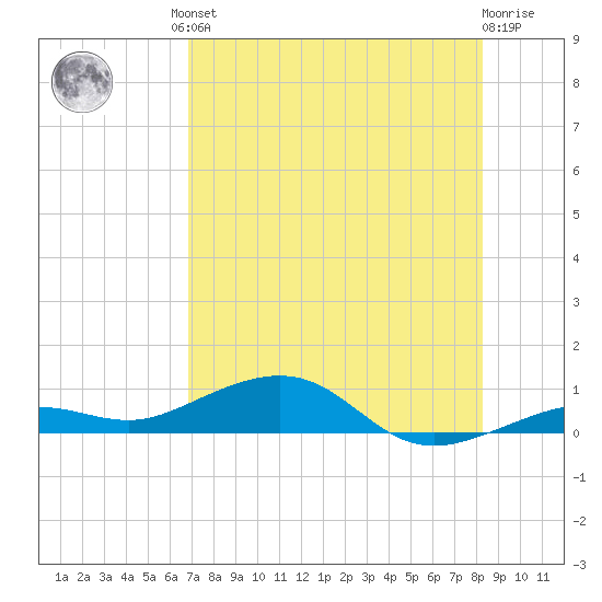 Boca Chica Key Bridge tide chart for Friday, July 23, 2021