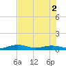 Boca Chica Key Bridge tide chart for Friday, July 2, 2021