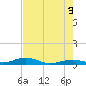 Boca Chica Key Bridge tide chart for Saturday, July 3, 2021