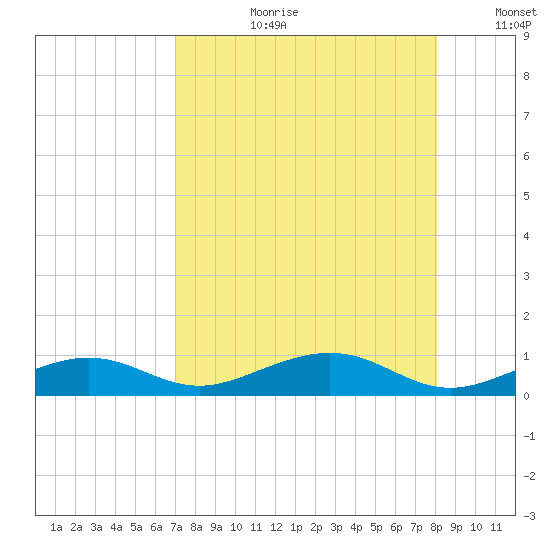 Boca Chica Key Bridge tide chart for Thursday, August 12, 2021