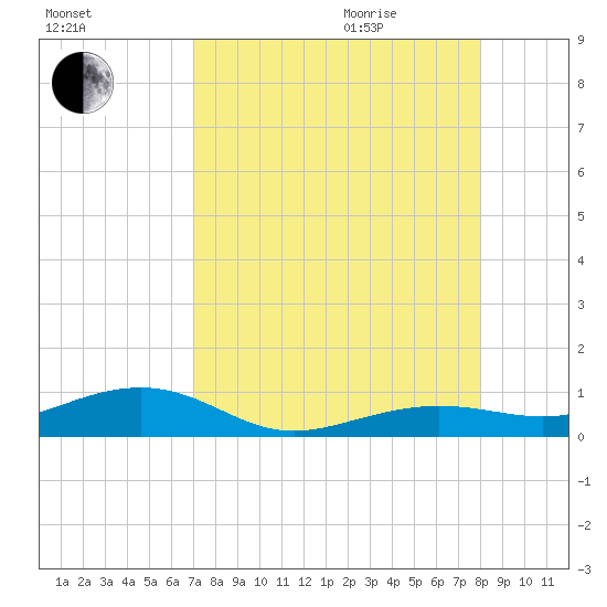Boca Chica Key Bridge tide chart for Sunday, August 15, 2021