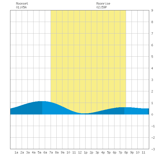 Boca Chica Key Bridge tide chart for Monday, August 16, 2021