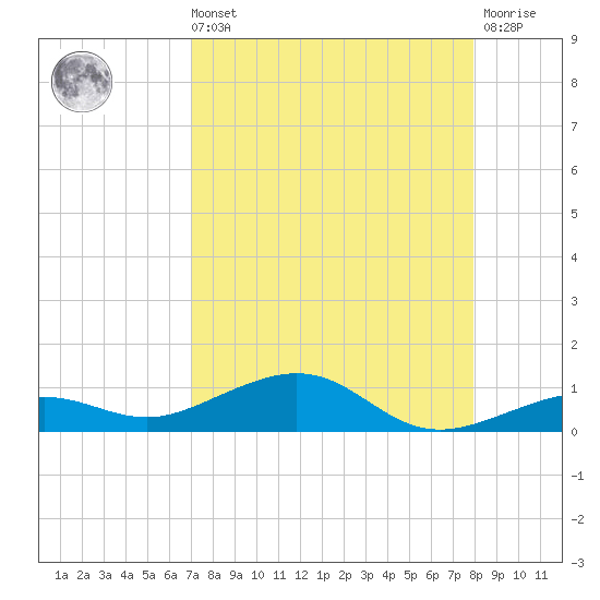 Boca Chica Key Bridge tide chart for Sunday, August 22, 2021
