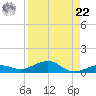 Boca Chica Key Bridge tide chart for Sunday, August 22, 2021
