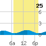 Boca Chica Key Bridge tide chart for Wednesday, August 25, 2021